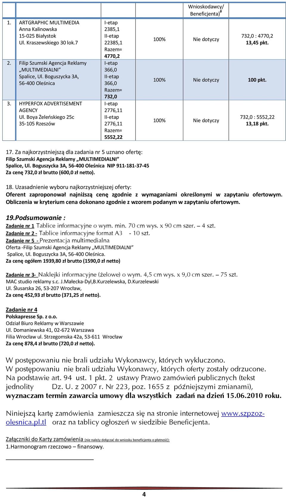 100% Nie dotyczy 732,0 : 5552,22 13,18 pkt. 17. Za najkorzystniejszą dla zadania nr 5 uznano ofertę: Filip Szumski Agencja Reklamy NIP 911-181-37-45 Za cenę 732,0 (600,0 zł netto). 18.