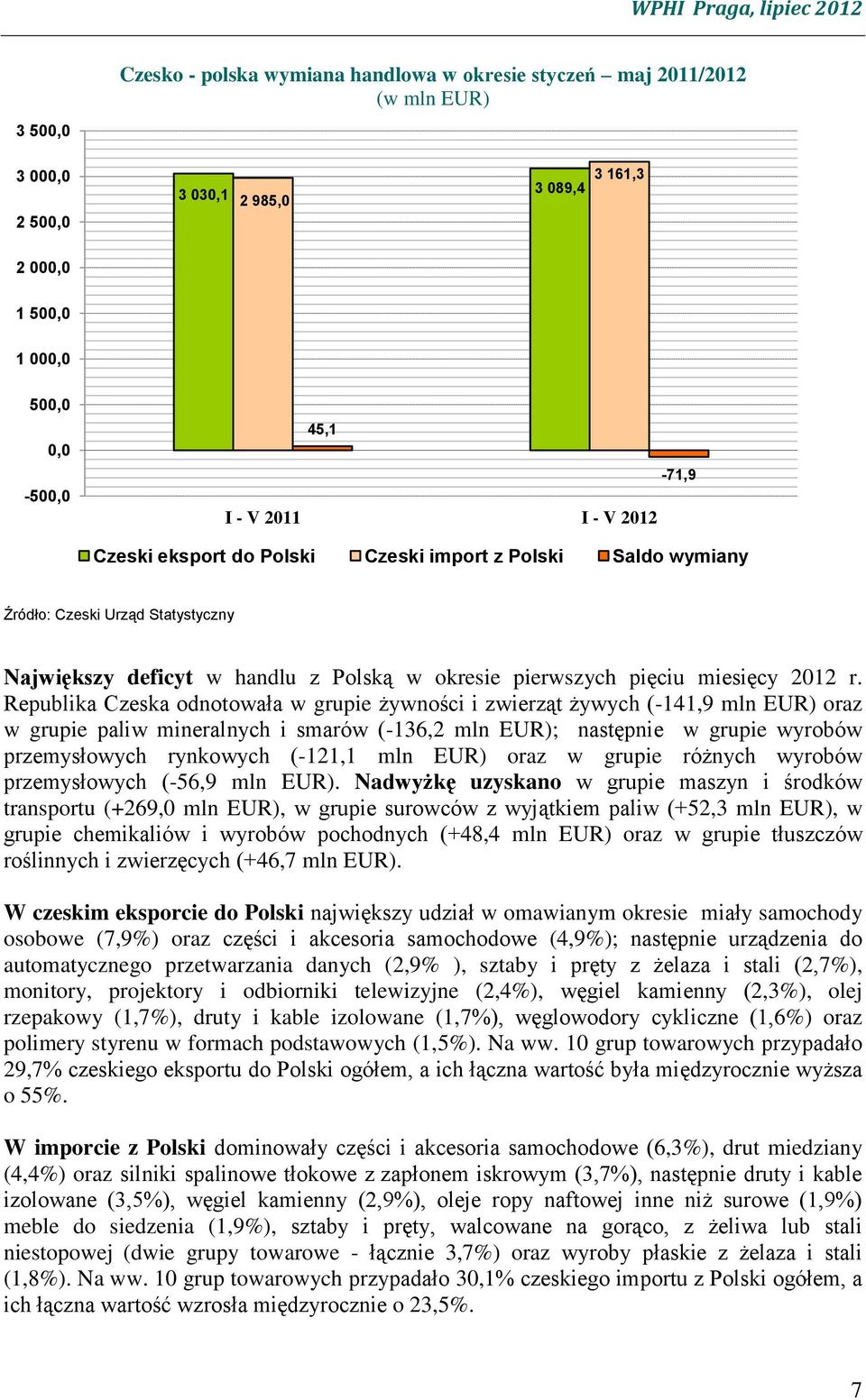 Republika Czeska odnotowała w grupie żywności i zwierząt żywych (-141,9 mln EUR) oraz w grupie paliw mineralnych i smarów (-136,2 mln EUR); następnie w grupie wyrobów przemysłowych rynkowych (-121,1