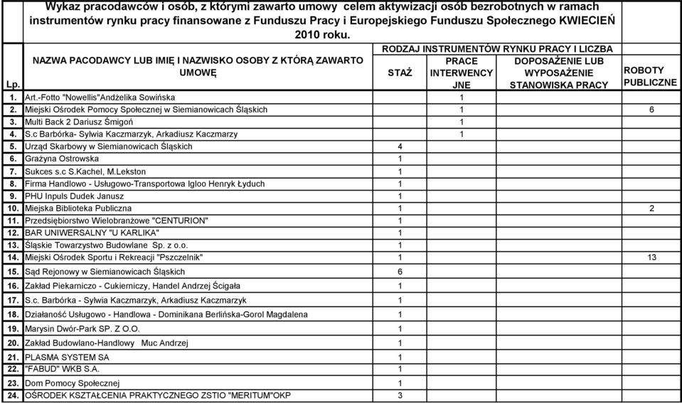 NAZWA PACODAWCY LUB IMIĘ I NAZWISKO OSOBY Z KTÓRĄ ZAWARTO UMOWĘ RODZAJ INSTRUMENTÓW RYNKU PRACY I LICZBA STAŻ PRACE INTERWENCY JNE DOPOSAŻENIE LUB WYPOSAŻENIE STANOWISKA PRACY ROBOTY PUBLICZNE 1. Art.