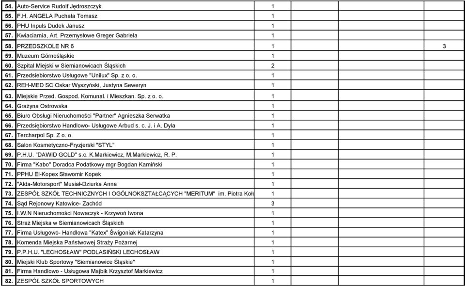 Komunal. i Mieszkan. Sp. z o. o. 1 64. Grażyna Ostrowska 1 65. Biuro Obsługi Nieruchomości "Partner" Agnieszka Serwatka 1 66. Przedsiębiorstwo Handlowo- Usługowe Arbud s. c. J. i A. Dyla 1 67.