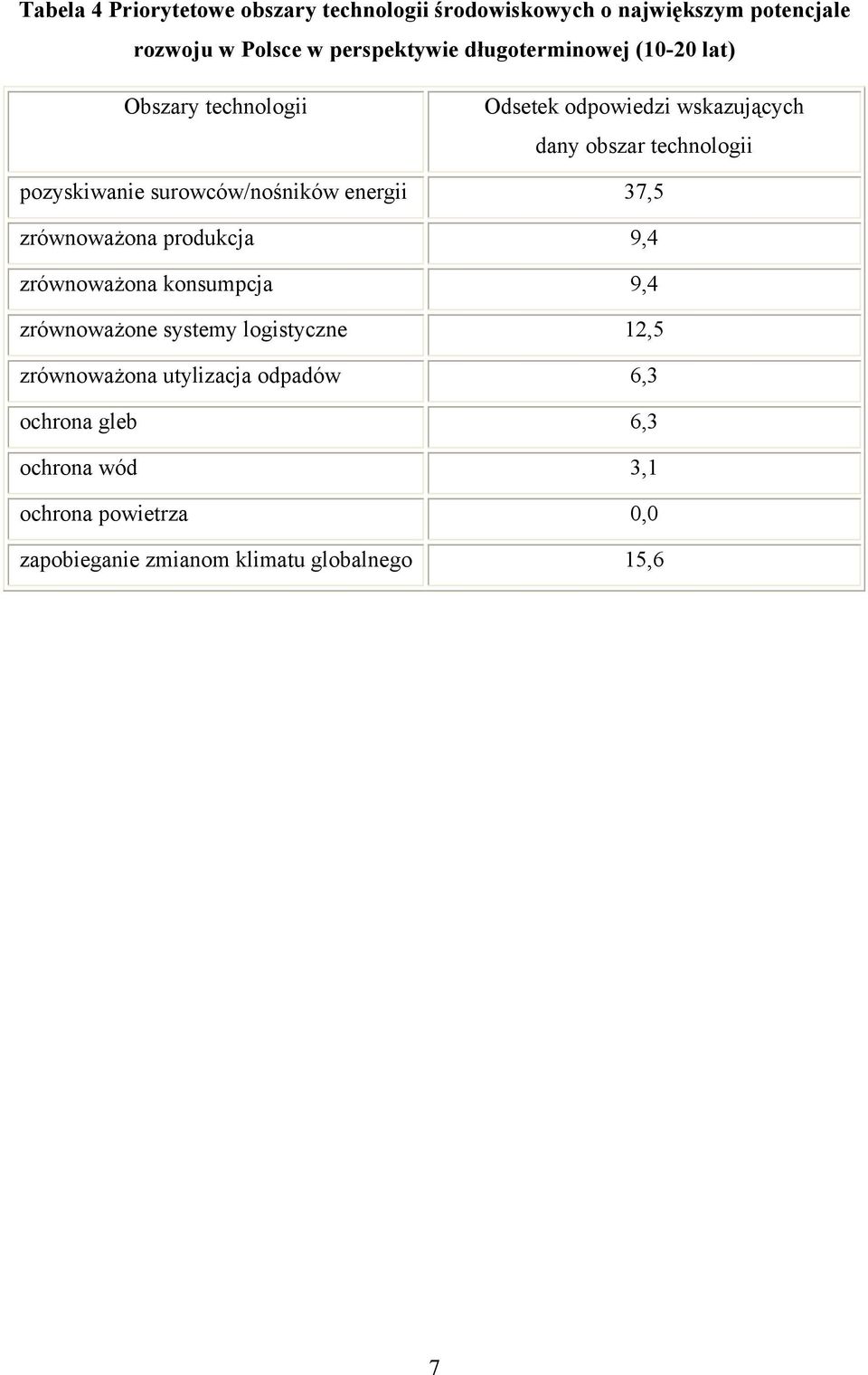 pozyskiwanie surowców/nośników energii 37,5 produkcja 9,4 konsumpcja 9,4 zrównoważone systemy logistyczne 12,5