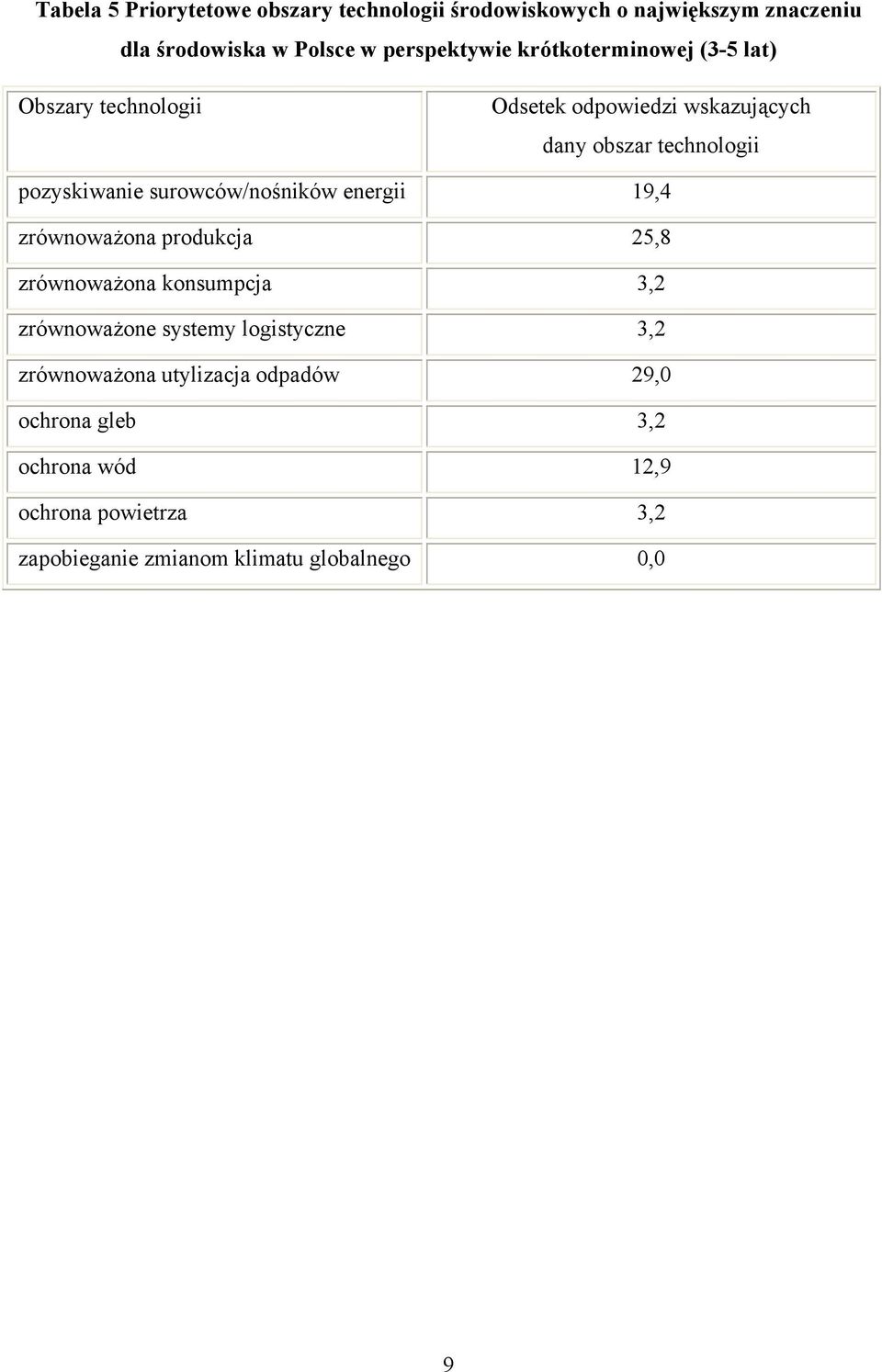 technologii pozyskiwanie surowców/nośników energii 19,4 produkcja 25,8 konsumpcja 3,2 zrównoważone systemy