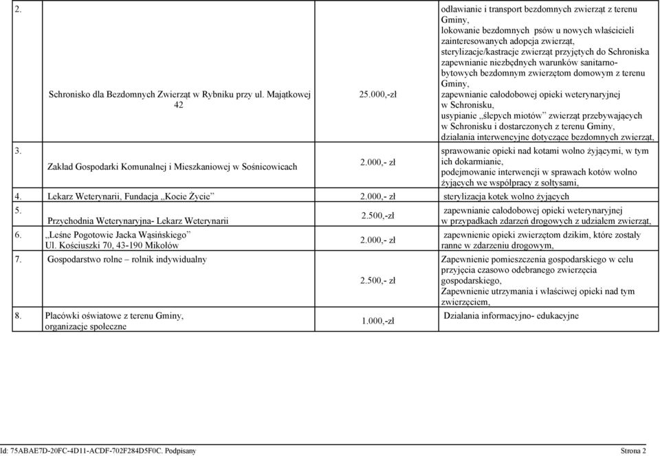 Schroniska zapewnianie niezbędnych warunków sanitarnobytowych bezdomnym zwierzętom domowym z terenu Gminy, zapewnianie całodobowej opieki weterynaryjnej w Schronisku, usypianie ślepych miotów
