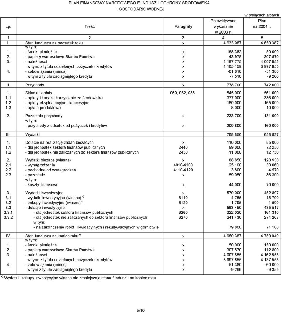 - zobowiązania (minus) x -61 818-51 380 w tym z tytułu zaciągniętego kredytu x -7 516-9 266 II. Przychody x 778 700 742 000 1. Składki i opłaty 069, 082, 085 545 000 561 000 1.