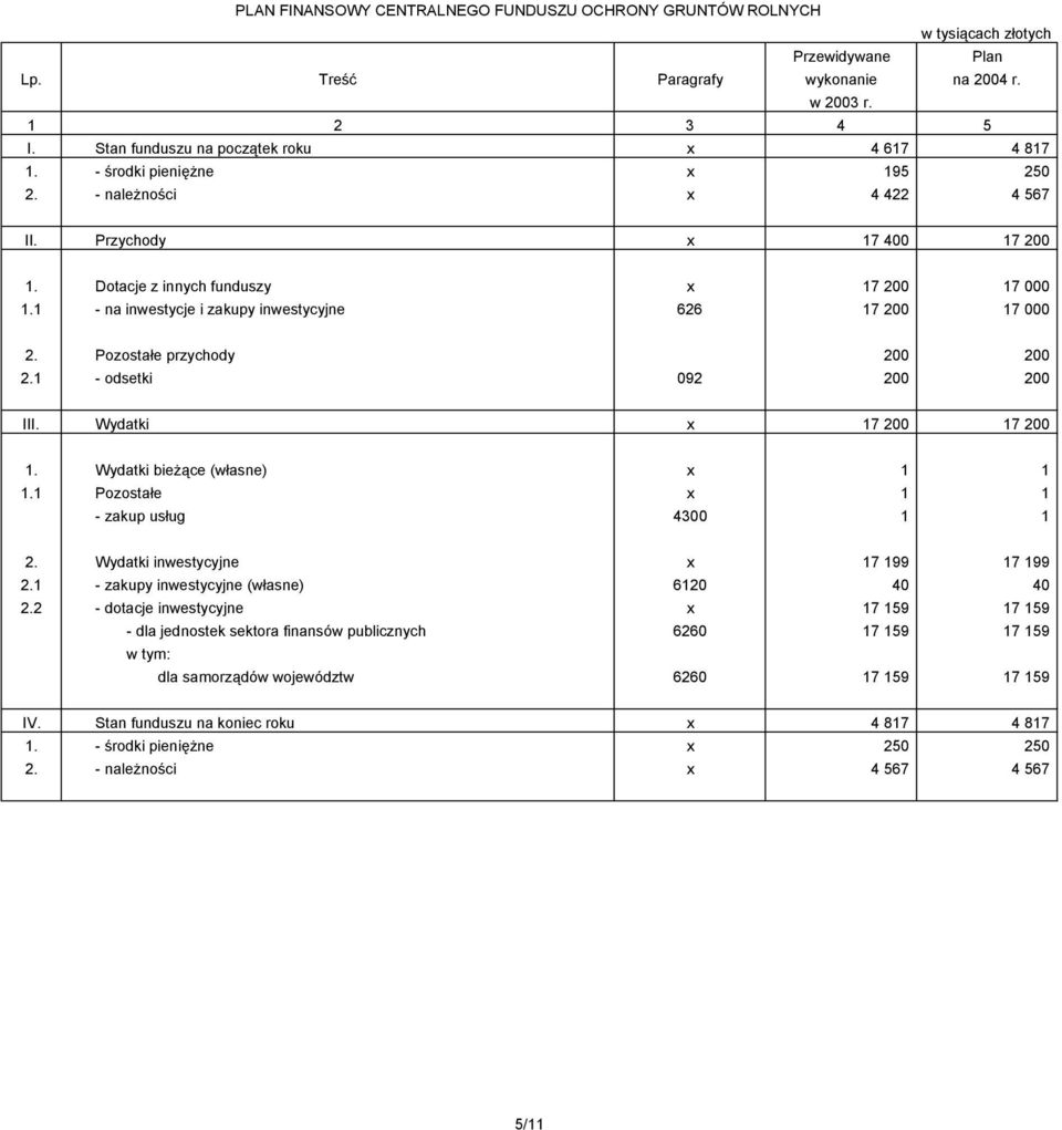 Wydatki x 17 200 17 200 1. Wydatki bieżące (własne) x 1 1 1.1 Pozostałe x 1 1 - zakup usług 4300 1 1 2. Wydatki inwestycyjne x 17 199 17 199 2.1 - zakupy inwestycyjne (własne) 6120 40 40 2.