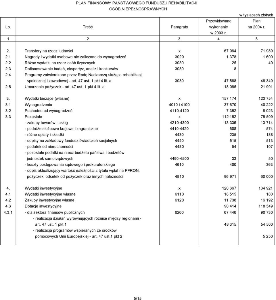 4 Programy zatwierdzone przez Radę Nadzorczą służące rehabilitacji społecznej i zawodowej - art. 47 ust. 1 pkt 4 lit. a 3030 47 588 48 349 2.5 Umorzenia pożyczek - art. 47 ust. 1 pkt 4 lit. a 18 065 21 991 3.