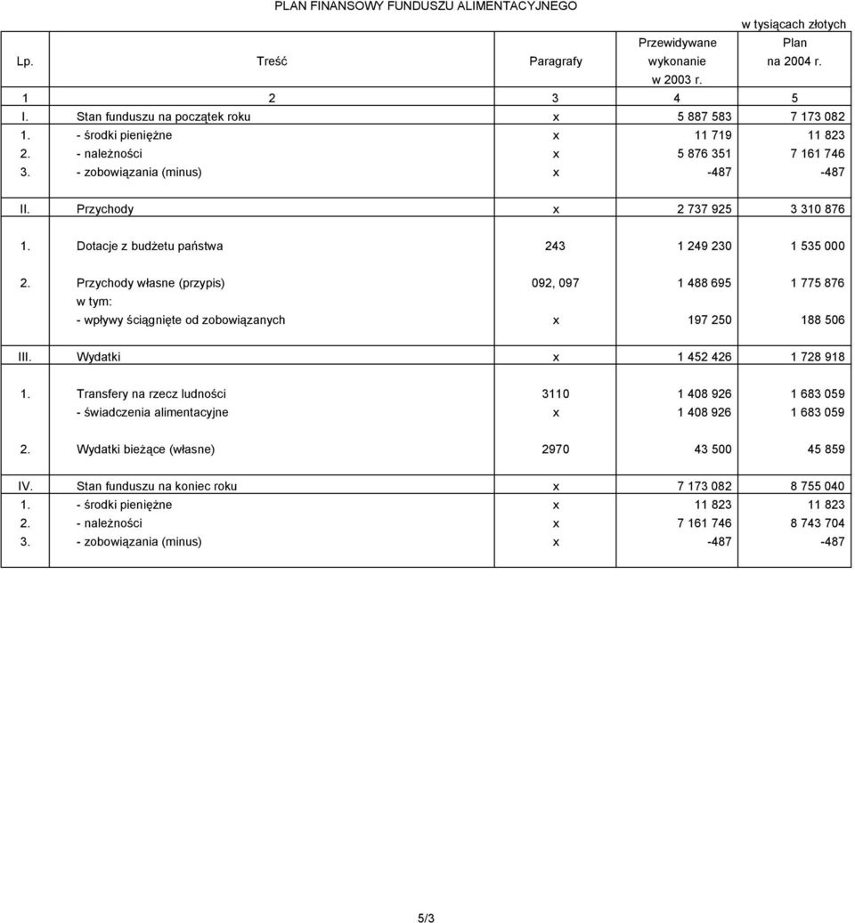 Przychody własne (przypis) 092, 097 1 488 695 1 775 876 - wpływy ściągnięte od zobowiązanych x 197 250 188 506 III. Wydatki x 1 452 426 1 728 918 1.