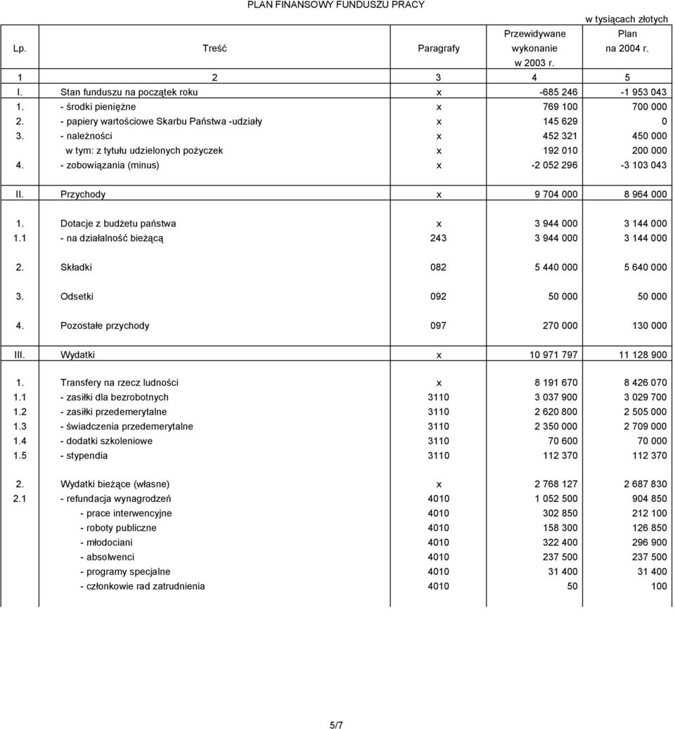 Dotacje z budżetu państwa x 3 944 000 3 144 000 1.1 - na działalność bieżącą 243 3 944 000 3 144 000 2. Składki 082 5 440 000 5 640 000 3. Odsetki 092 50 000 50 000 4.