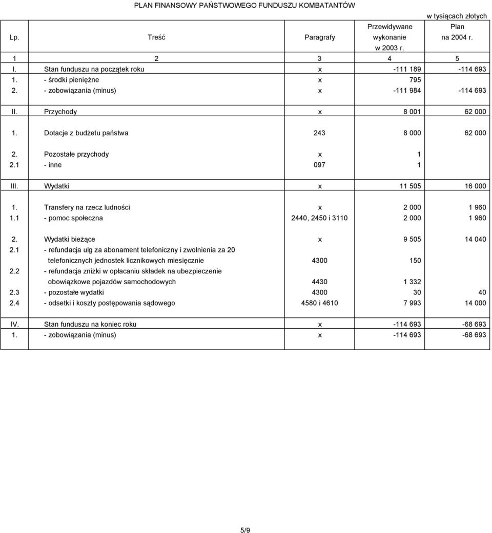 1 - pomoc społeczna 2440, 2450 i 3110 2 000 1 960 2. Wydatki bieżące x 9 505 14 040 2.