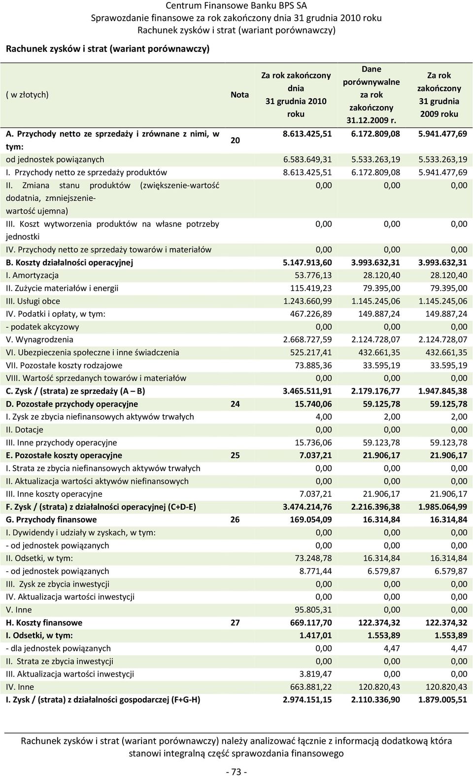 533.263,19 I. Przychody netto ze sprzedaży produktów 8.613.425,51 6.172.809,08 5.941.477,69 II. Zmiana stanu produktów (zwiększenie-wartość 0,00 0,00 0,00 dodatnia, zmniejszeniewartość ujemna) III.