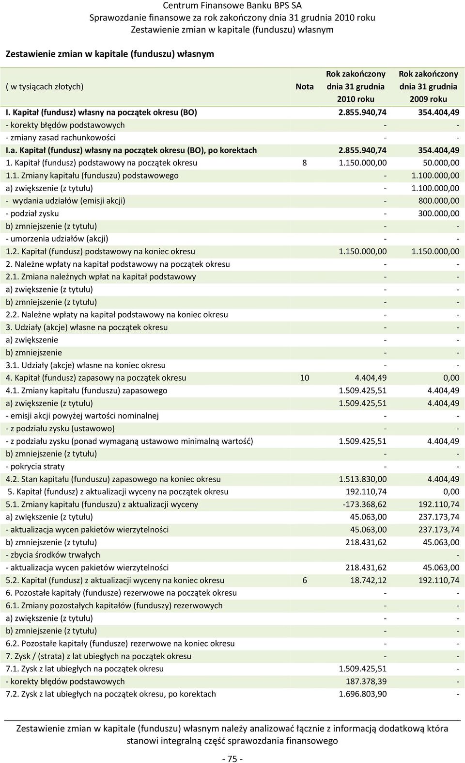 855.940,74 354.404,49 1. Kapitał (fundusz) podstawowy na początek okresu 8 1.150.000,00 50.000,00 1.1. Zmiany kapitału (funduszu) podstawowego - 1.100.000,00 a) zwiększenie (z tytułu) - 1.100.000,00 - wydania udziałów (emisji akcji) - 800.