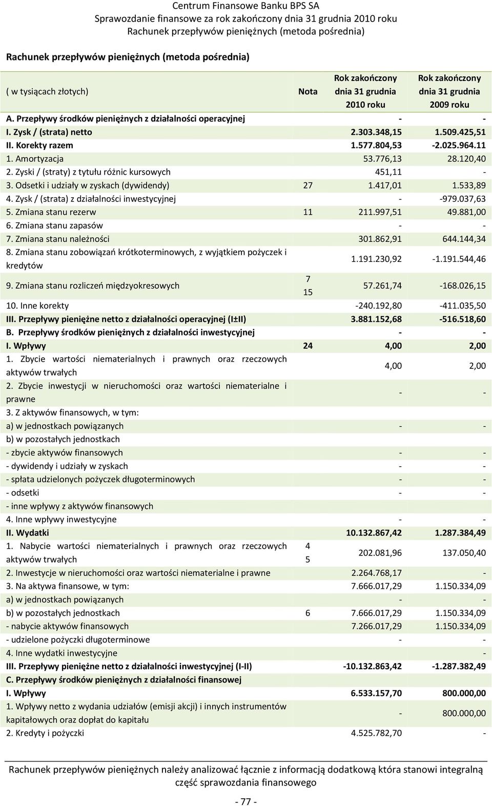 776,13 28.120,40 2. Zyski /(straty) z tytułu różnic kursowych 451,11-3. Odsetki i udziały w zyskach (dywidendy) 27 1.417,01 1.533,89 4. Zysk /(strata) z działalności inwestycyjnej - -979.037,63 5.