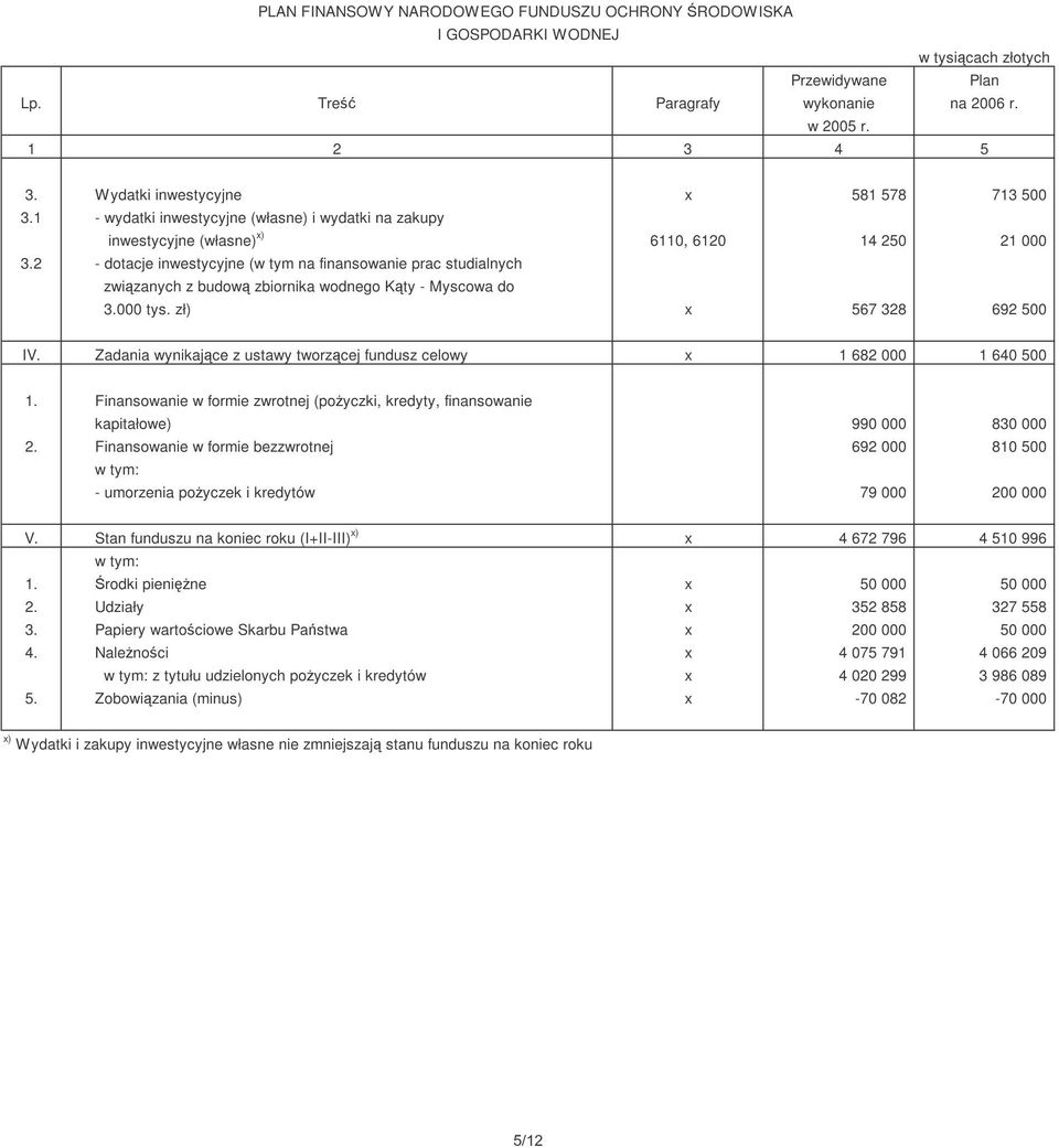 2 - dotacje inwestycyjne (w tym na finansowanie prac studialnych zwizanych z budow zbiornika wodnego Kty - Myscowa do 3.000 tys. zł) x 567 328 692 500 IV.