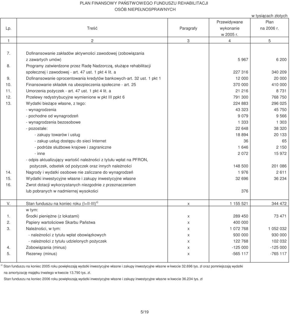 1 pkt 1 12 000 20 000 10. Finansowanie składek na ubezpieczenia społeczne - art. 25 370 000 410 000 11. Umorzenia poyczek - art. 47 ust. 1 pkt 4 lit. a 21 216 8 731 12.