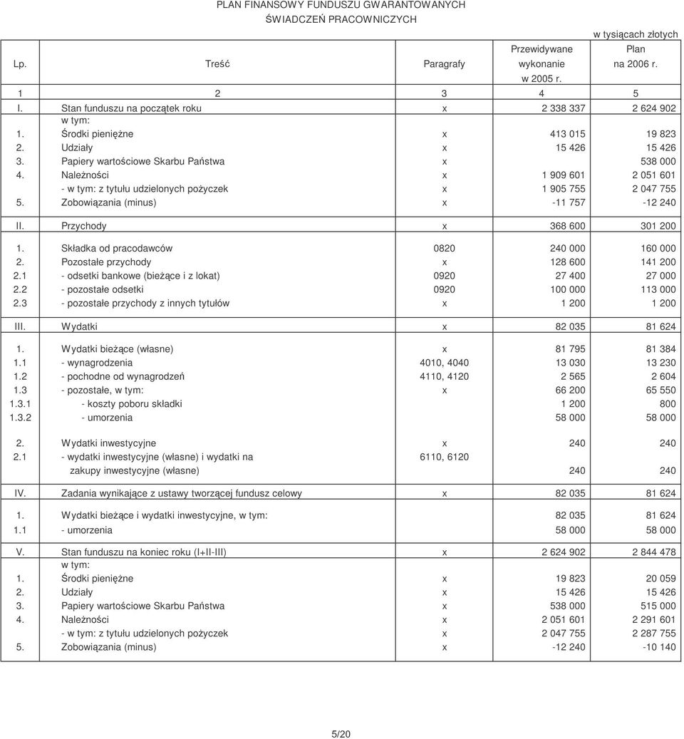 Przychody x 368 600 301 200 1. Składka od pracodawców 0820 240 000 160 000 2. Pozostałe przychody x 128 600 141 200 2.1 - odsetki bankowe (biece i z lokat) 0920 27 400 27 000 2.