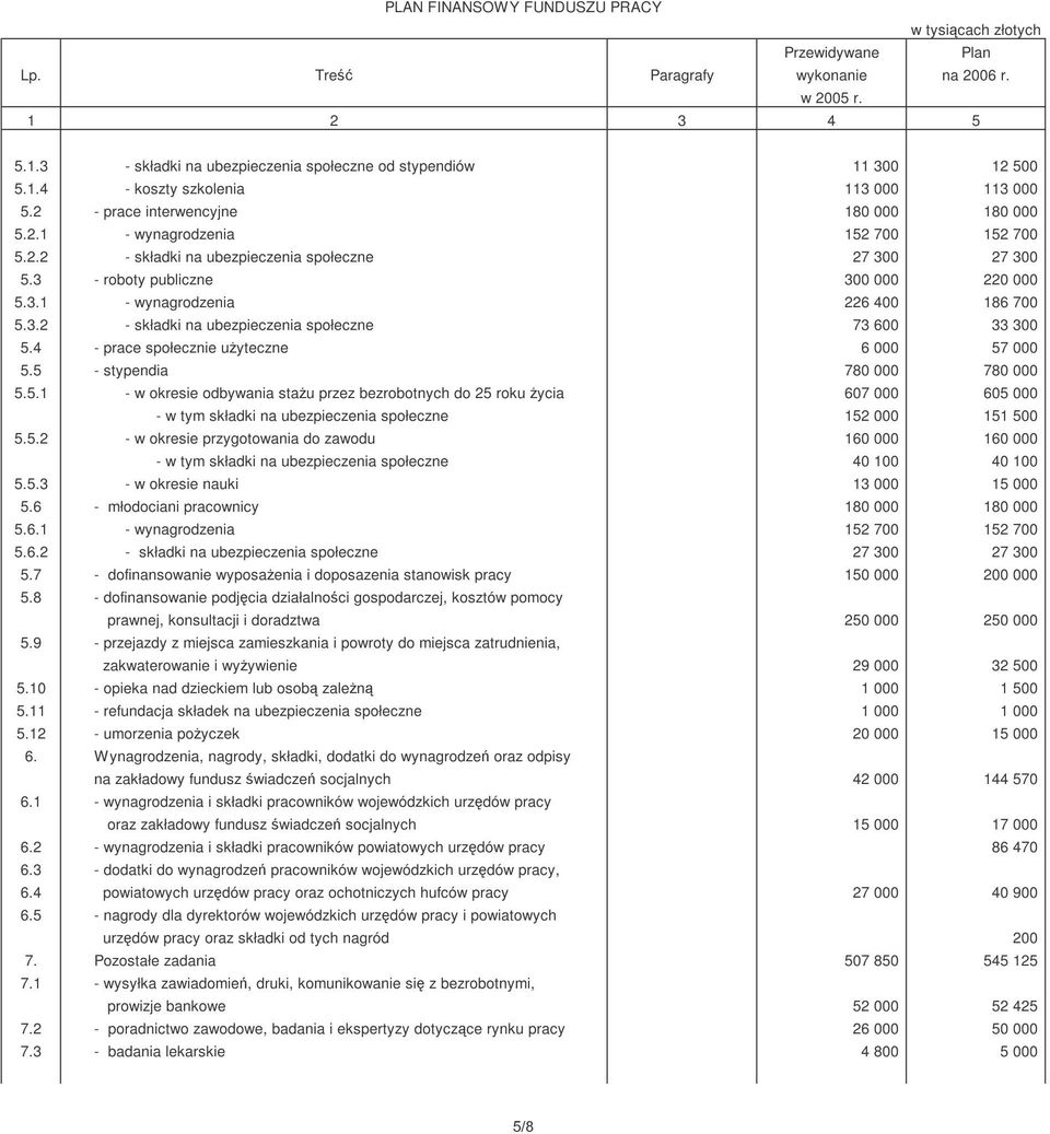 4 - prace społecznie uyteczne 6 000 57 000 5.5 - stypendia 780 000 780 000 5.5.1 - w okresie odbywania stau przez bezrobotnych do 25 roku ycia 607 000 605 000 - w tym składki na ubezpieczenia społeczne 152 000 151 500 5.