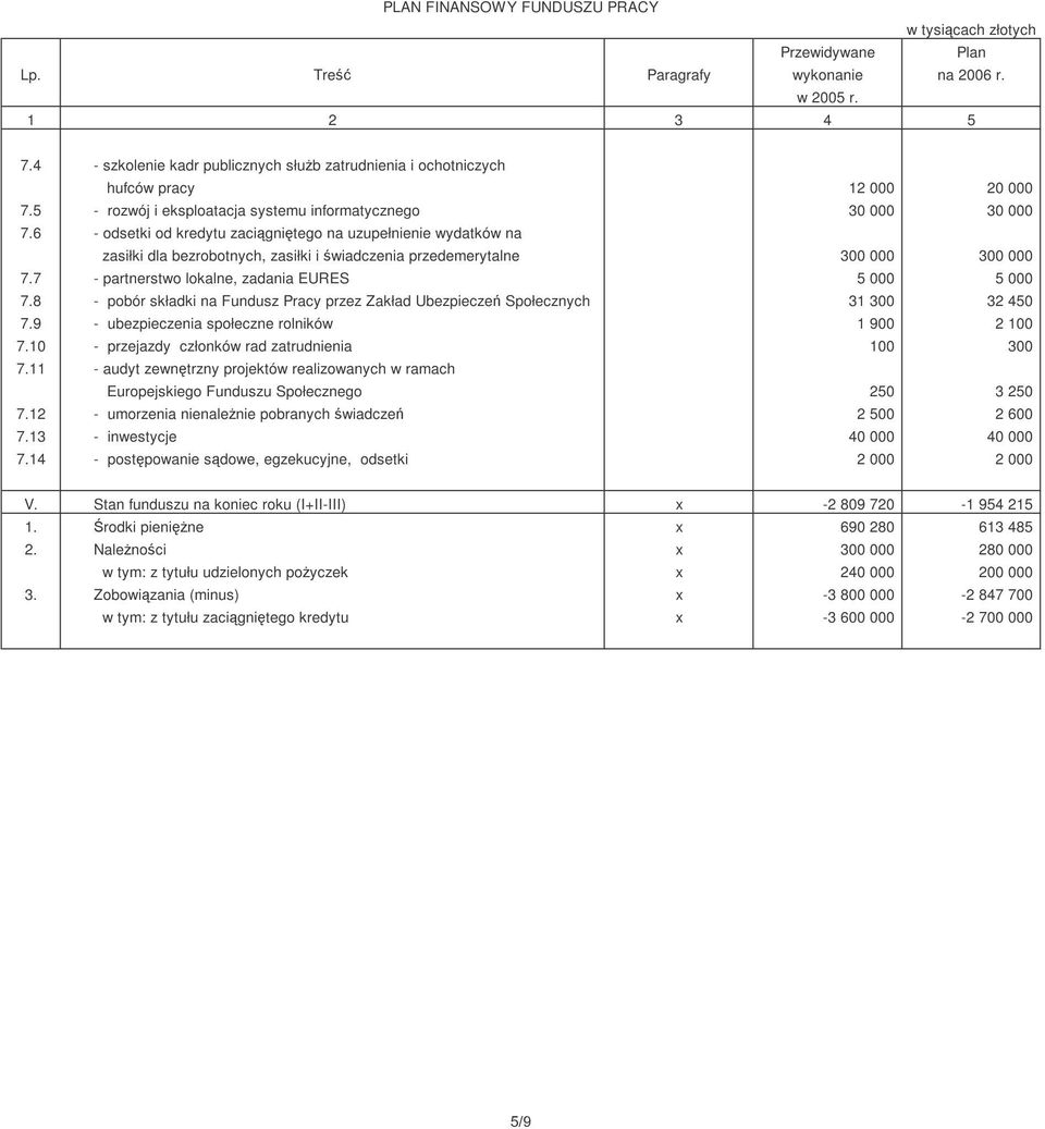 8 - pobór składki na Fundusz Pracy przez Zakład Ubezpiecze Społecznych 31 300 32 450 7.9 - ubezpieczenia społeczne rolników 1 900 2 100 7.10 - przejazdy członków rad zatrudnienia 100 300 7.