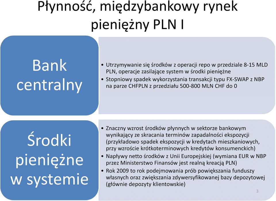 ekspozycji (przykładowo spadek ekspozycji w kredytach mieszkaniowych, przy wzroście krótkoterminowych kredytów konsumenckich) Napływy netto środków z Unii Europejskiej (wymiana EUR w NBP przez