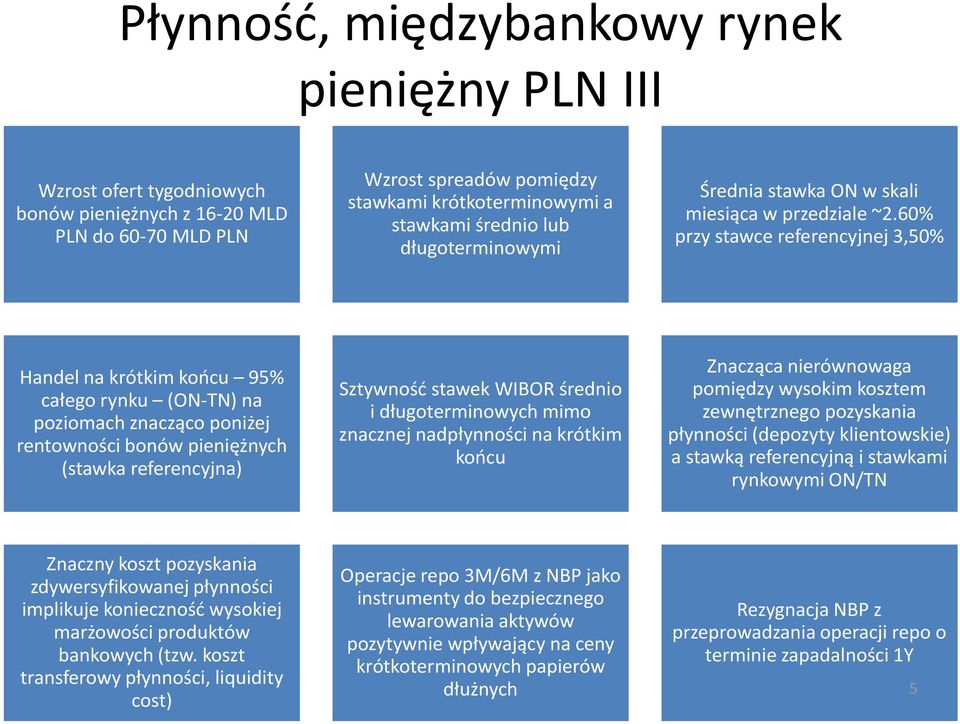 60% przy stawce referencyjnej 3,50% Handel na krótkim końcu 95% całego rynku (ON-TN) na poziomach znacząco poniżej rentowności bonów pieniężnych (stawka referencyjna) Sztywność stawek WIBOR średnio i