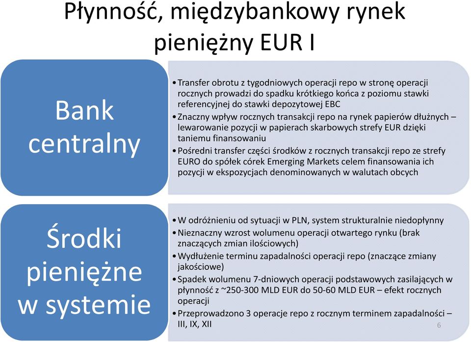 repo ze strefy EURO do spółek córek Emerging Markets celem finansowania ich pozycji w ekspozycjach denominowanych w walutach obcych Środki pieniężne w systemie W odróżnieniu od sytuacji w PLN, system