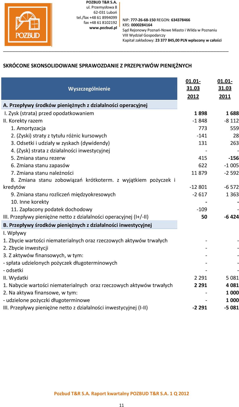 Odsetki i udziały w zyskach (dywidendy) 131 263 4. (Zysk) strata z działalności inwestycyjnej - - 5. Zmiana stanu rezerw 415-156 6. Zmiana stanu zapasów 622-1 005 7.
