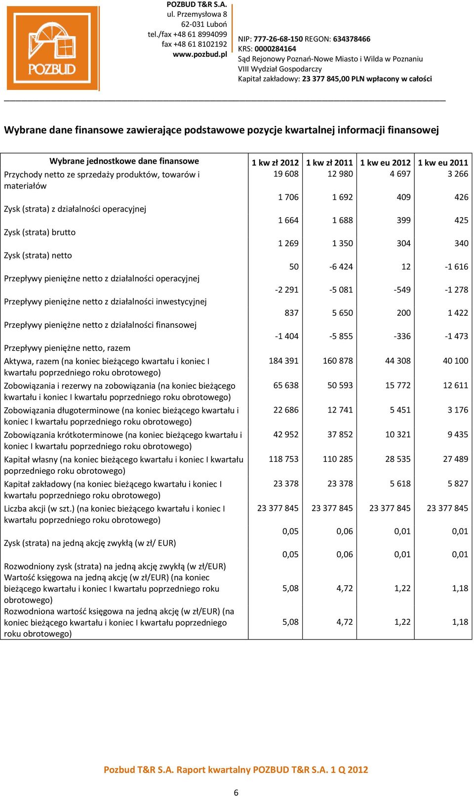 (strata) netto 50-6 424 12-1 616 Przepływy pieniężne netto z działalności operacyjnej -2 291-5 081-549 -1 278 Przepływy pieniężne netto z działalności inwestycyjnej 837 5 650 200 1 422 Przepływy