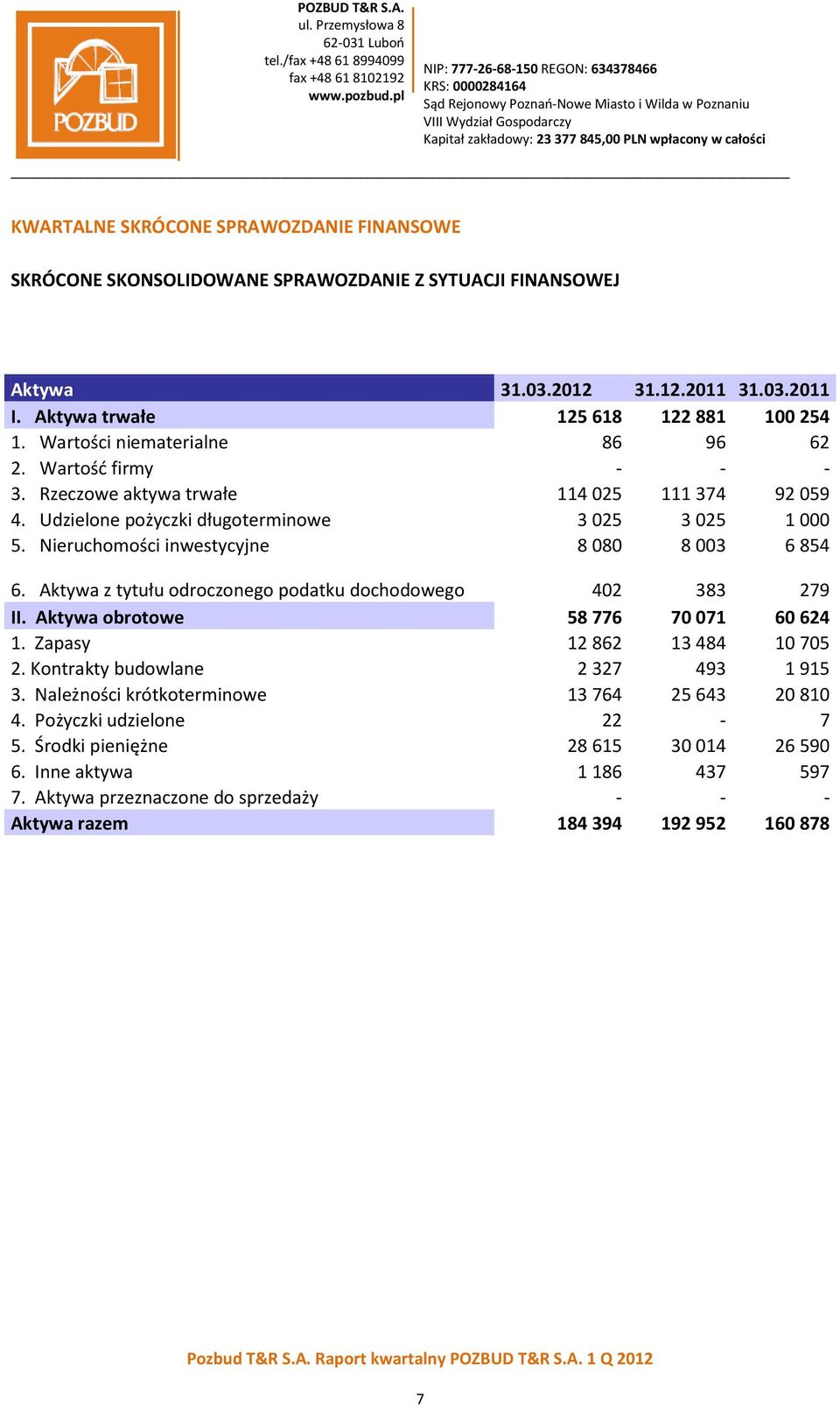 Nieruchomości inwestycyjne 8 080 8 003 6 854 6. Aktywa z tytułu odroczonego podatku dochodowego 402 383 279 II. Aktywa obrotowe 58 776 70 071 60 624 1. Zapasy 12 862 13 484 10 705 2.