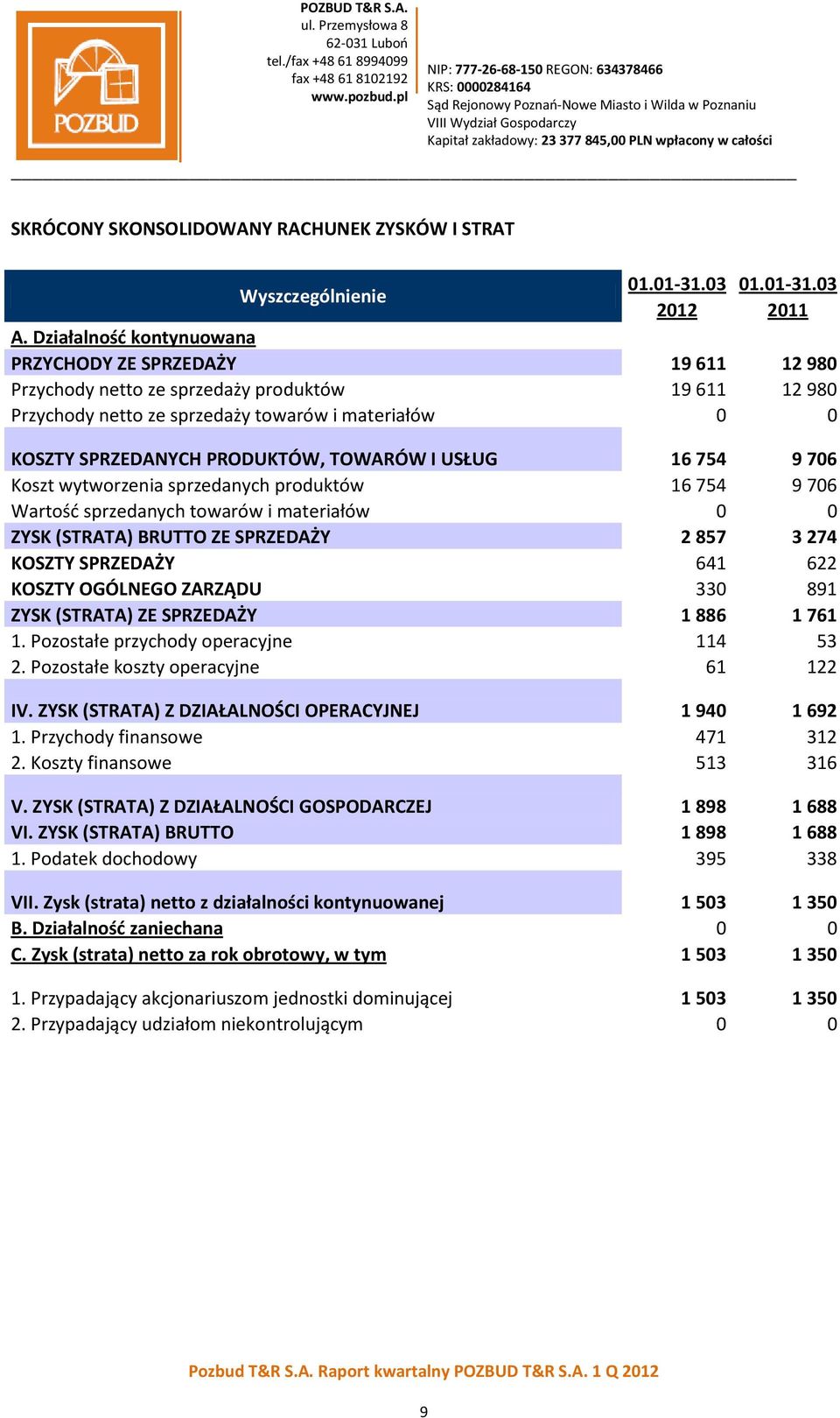 TOWARÓW I USŁUG 16 754 9 706 Koszt wytworzenia sprzedanych produktów 16 754 9 706 Wartość sprzedanych towarów i materiałów 0 0 ZYSK (STRATA) BRUTTO ZE SPRZEDAŻY 2 857 3 274 KOSZTY SPRZEDAŻY 641 622