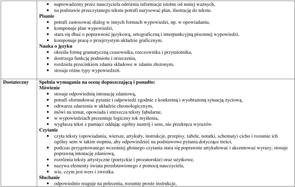 w opowiadaniu, komponuje plan wypowiedzi, stara się dbać o poprawność językową, ortograficzną i interpunkcyjną pisemnej wypowiedzi, komponuje pracę o przejrzystym układzie graficznym.