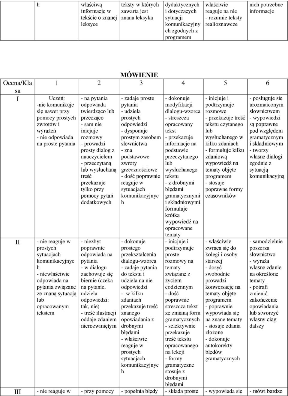 opracowanym tekstem - na pytana odpowada twerdząco przecząco - sam ne ncjuje rozmowy - prowadz prosty dalog z nauczycelem - przeczytaną wysłucaną treść przekazuje tylko przy pytań dodatkowyc - nezbyt