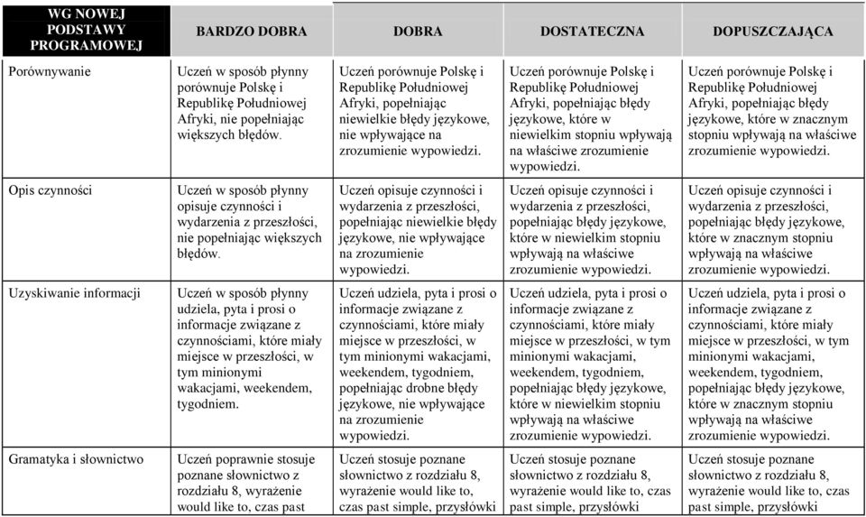 stopniu zrozumienie Opis czynności opisuje czynności i wydarzenia z przeszłości, nie Uczeń opisuje czynności i wydarzenia z przeszłości, Uczeń opisuje czynności i wydarzenia z przeszłości,