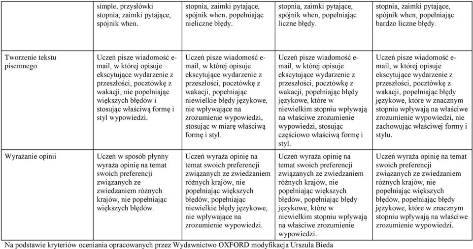 Tworzenie tekstu pisemnego Uczeń pisze wiadomość e- mail, w której opisuje ekscytujące wydarzenie z przeszłości, pocztówkę z wakacji, nie popełniając większych błędów i stosując właściwą formę i styl