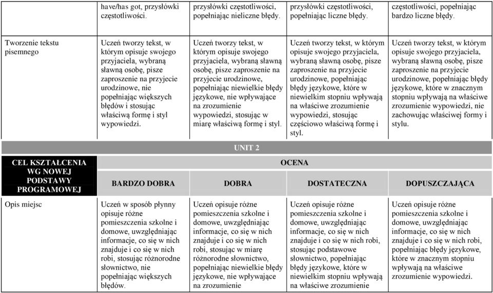 tworzy tekst, w którym opisuje swojego przyjaciela, wybraną sławną osobę, pisze zaproszenie na przyjecie urodzinowe, wypowiedzi, stosując w miarę właściwą formę i styl.