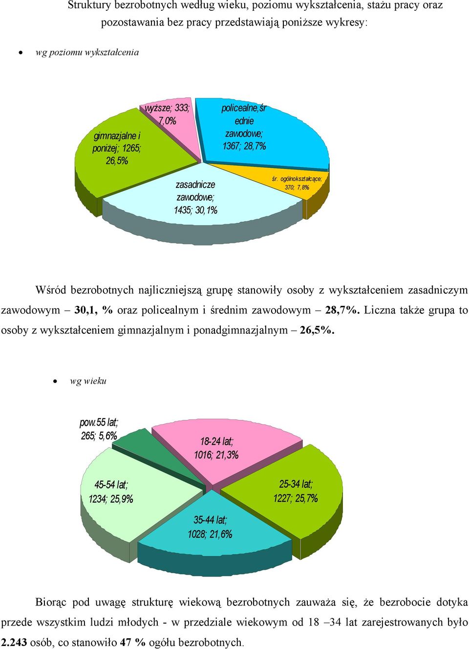 ogólnokształcące; 370; 7,8% Wśród bezrobotnych najliczniejszą grupę stanowiły osoby z wykształceniem zasadniczym zawodowym 30,1, % oraz policealnym i średnim zawodowym 28,7%.