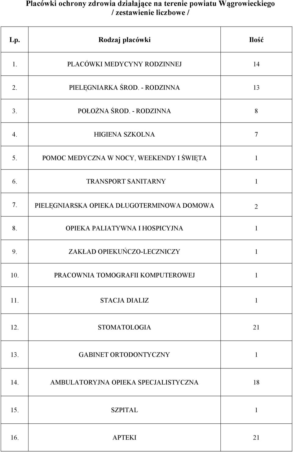 TRANSPORT SANITARNY 1 7. PIELĘGNIARSKA OPIEKA DŁUGOTERMINOWA DOMOWA 2 8. OPIEKA PALIATYWNA I HOSPICYJNA 1 9. ZAKŁAD OPIEKUŃCZO-LECZNICZY 1 10.