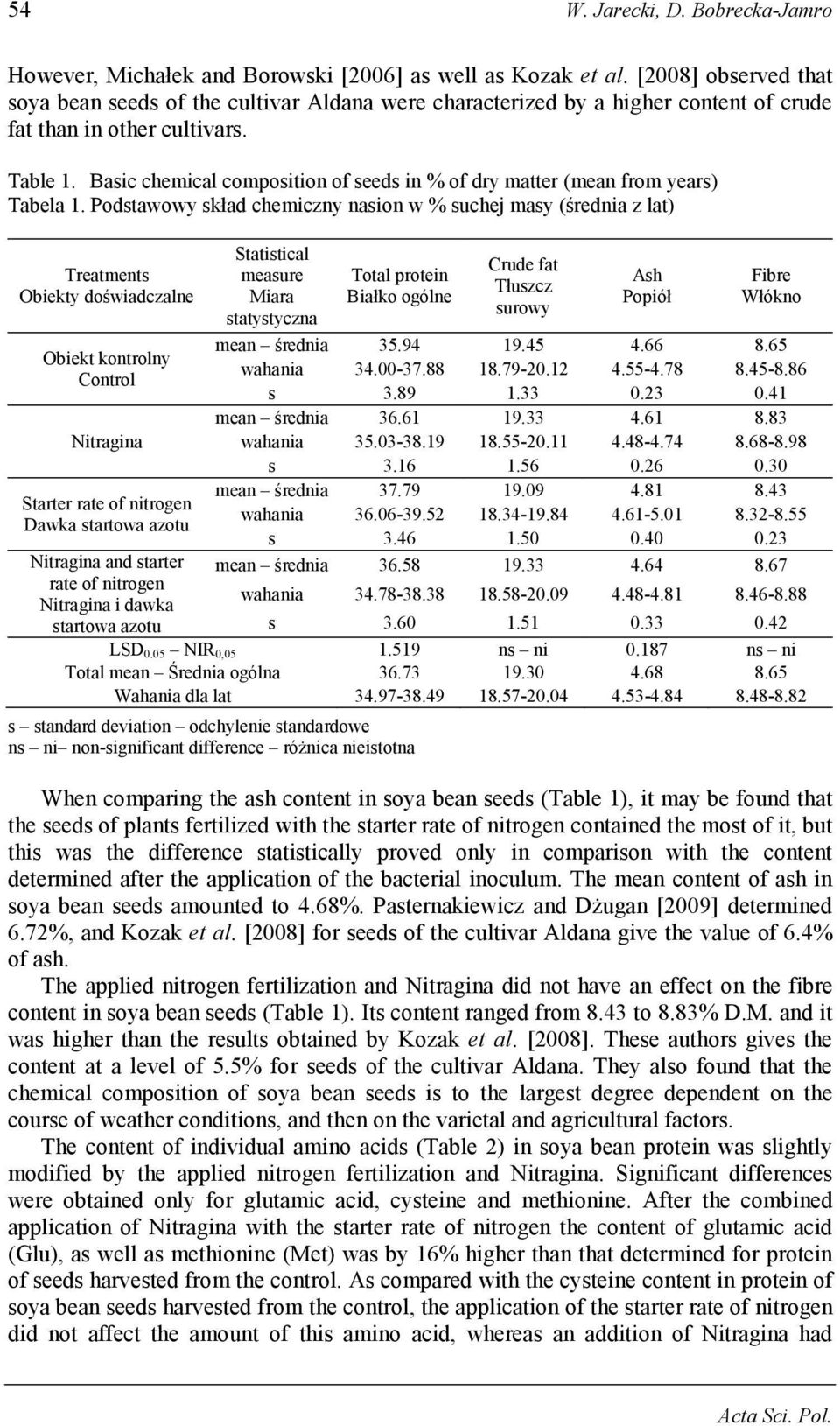 Basic chemical composition of seeds in % of dry matter (mean from years) Tabela 1.