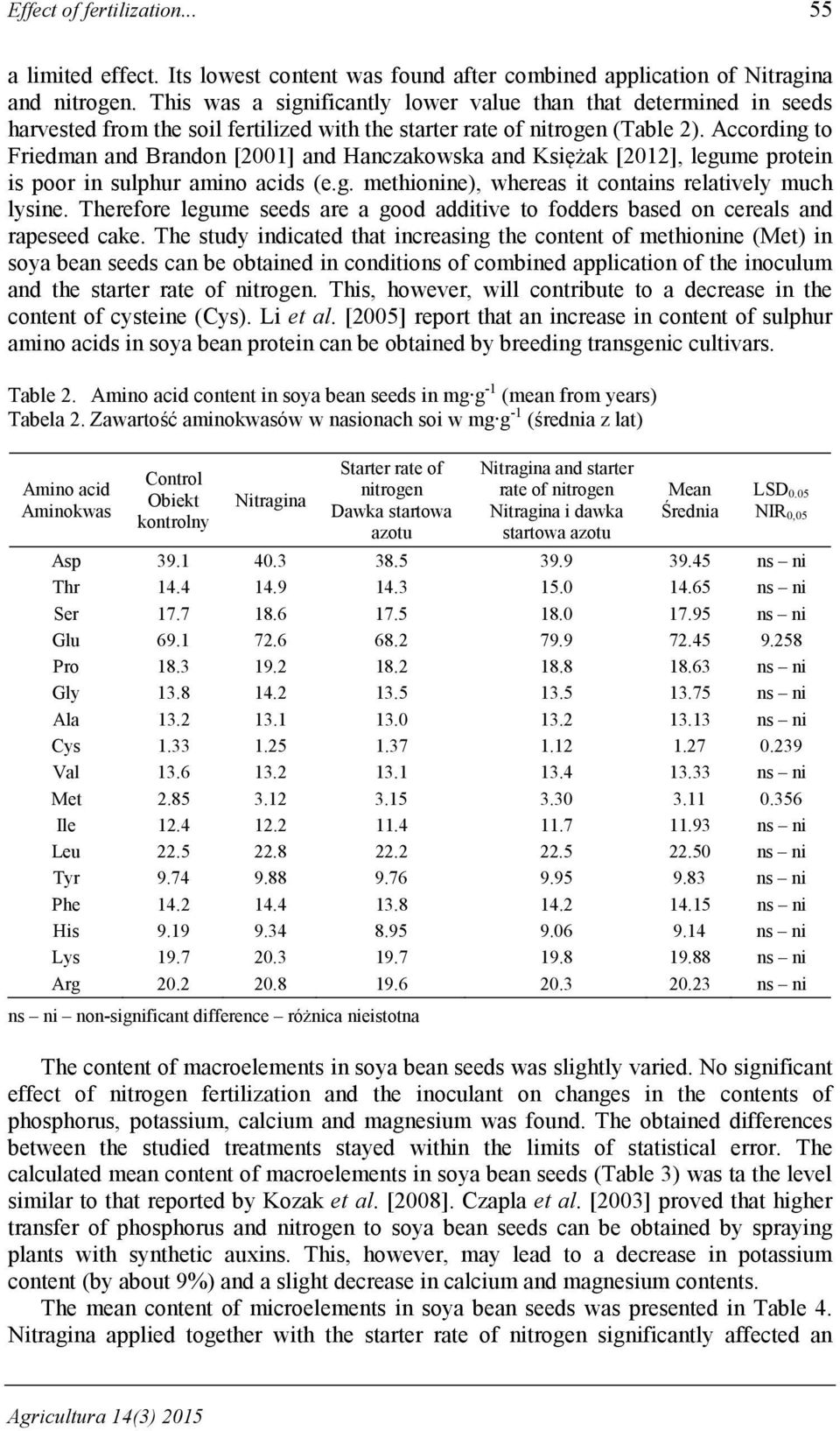 According to Friedman and Brandon [2001] and Hanczakowska and Księżak [2012], legume protein is poor in sulphur amino acids (e.g. methionine), whereas it contains relatively much lysine.