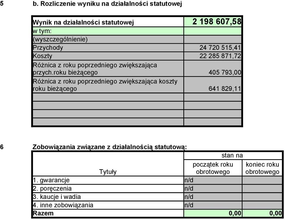 roku bieżącego 405 793,00 Różnica z roku poprzedniego zwiększająca koszty roku bieżącego 641 89,11 6 Zobowiązania związane