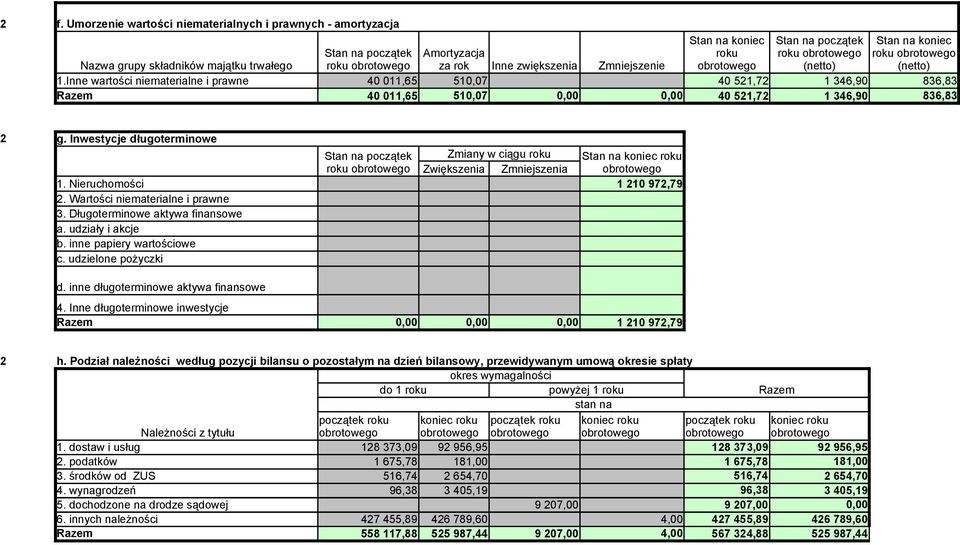 wartości niematerialne i prawne 40 011,65 510,07 40 51,7 1 346,90 836,83 Razem 40 011,65 510,07 0,00 0,00 40 51,7 1 346,90 836,83 g. Inwestycje długoterminowe 1. Nieruchomości.