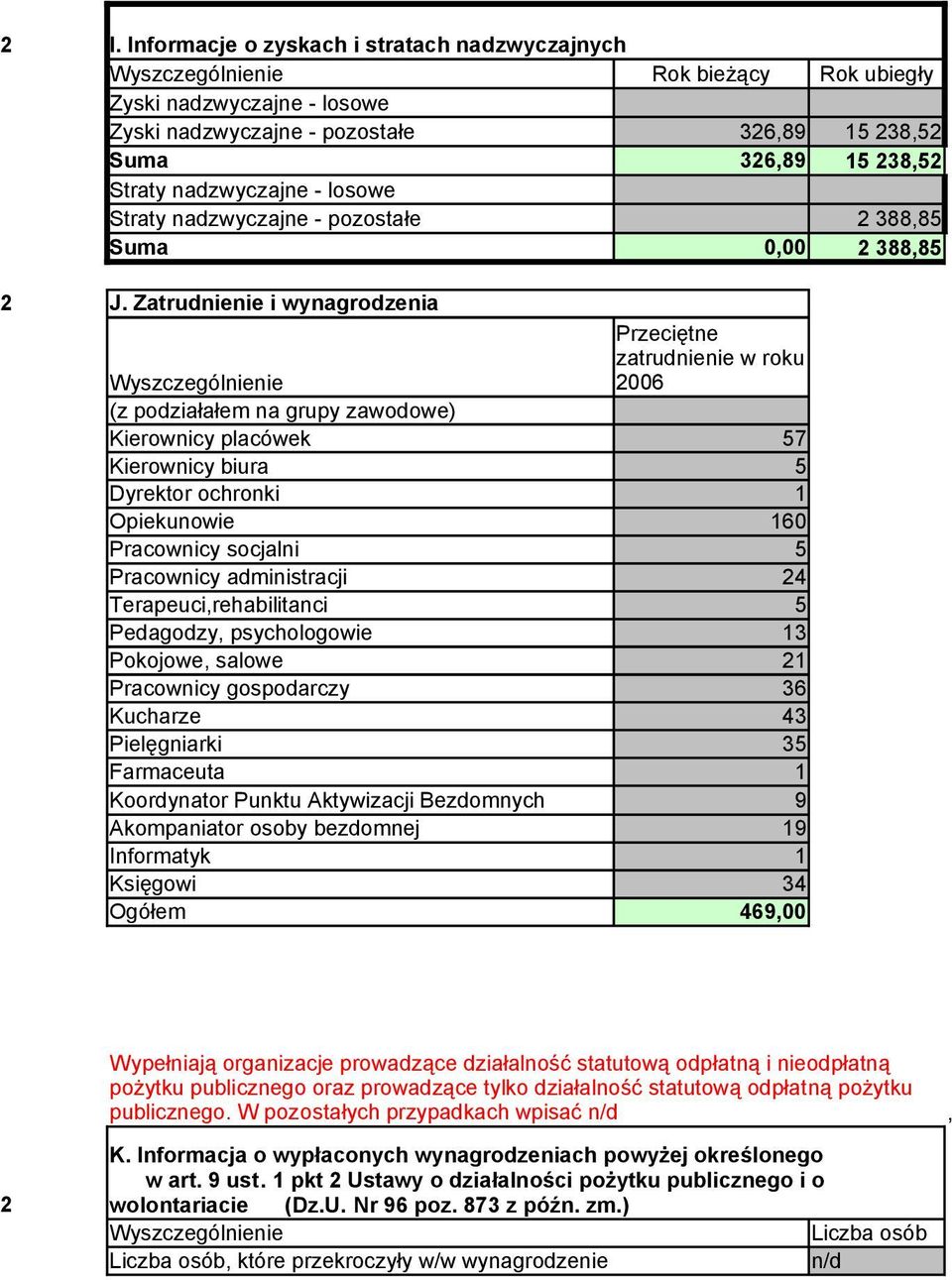 Zatrudnienie i wynagrodzenia Przeciętne zatrudnienie w roku Wyszczególnienie 006 (z podziałałem na grupy zawodowe) Kierownicy placówek 57 Kierownicy biura 5 Dyrektor ochronki 1 Opiekunowie 160