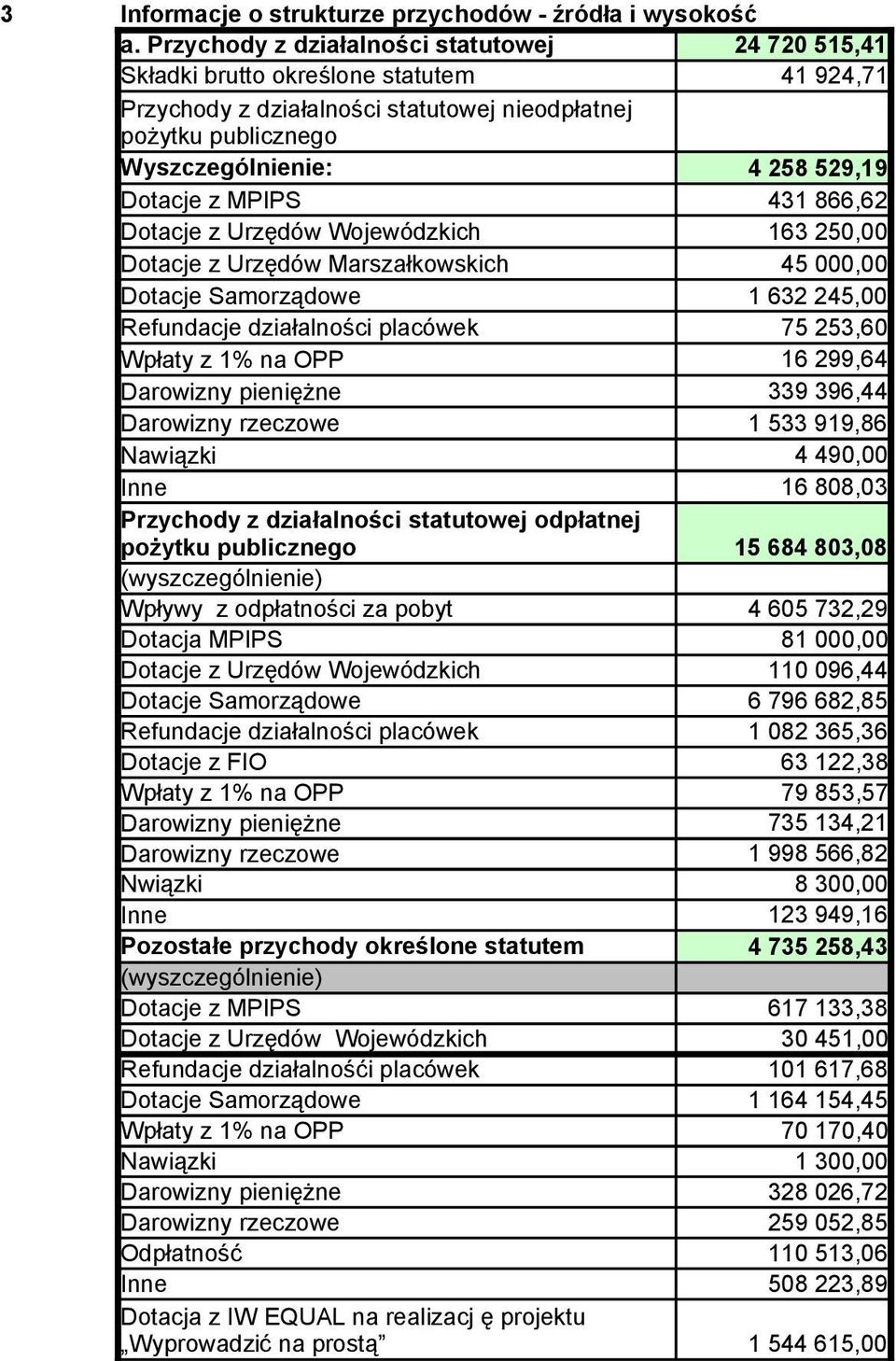 MPIPS 431 866,6 Dotacje z Urzędów Wojewódzkich 163 50,00 Dotacje z Urzędów Marszałkowskich 45 000,00 Dotacje Samorządowe 1 63 45,00 Refundacje działalności placówek 75 53,60 Wpłaty z 1% na OPP 16