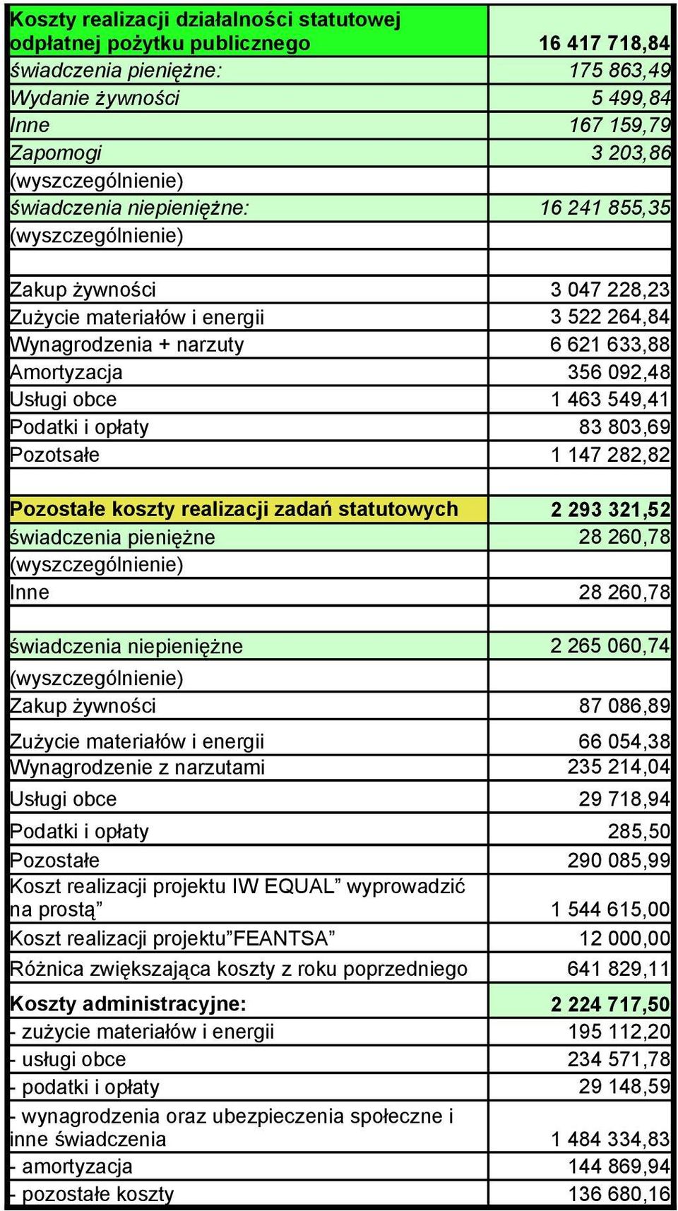 147 8,8 Pozostałe koszty realizacji zadań statutowych świadczenia pieniężne 93 31,5 8 60,78 8 60,78 świadczenia niepieniężne Zakup żywności Zużycie materiałów i energii Wynagrodzenie z narzutami