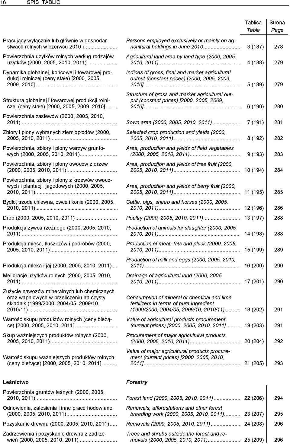 .. Tablica Table Strona Page Persons employed exclusively or mainly on agricultural holdings in June 2010... 3 (187) 278 Agricultural land area by land type (2000, 2005, 2010, 2011).