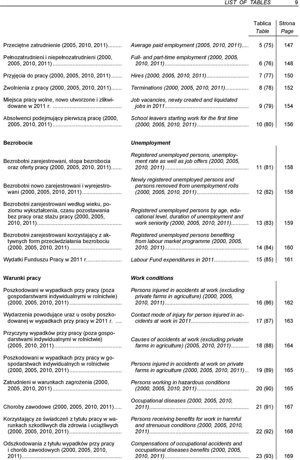 .. Hires (2000, 2005, 2010, 2011)... 7 (77) 150 Zwolnienia z pracy (2000, 2005, 2010, 2011)... Terminations (2000, 2005, 2010, 2011).