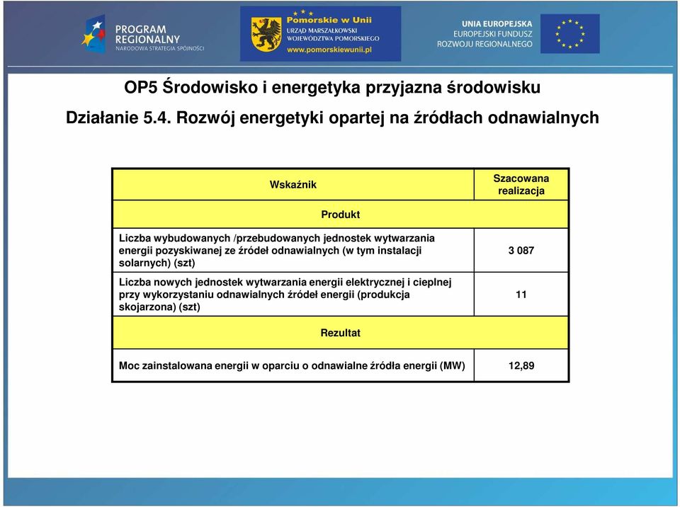 jednostek wytwarzania energii pozyskiwanej ze źródeł odnawialnych (w tym instalacji solarnych) (szt) Liczba nowych jednostek