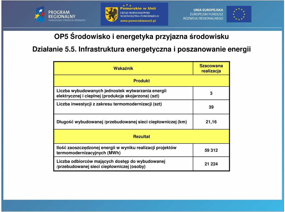 termomodernizacji (szt) 3 39 Długość wybudowanej /przebudowanej sieci ciepłowniczej (km) 21,16 Rezultat Ilość zaoszczędzonej energii w wyniku