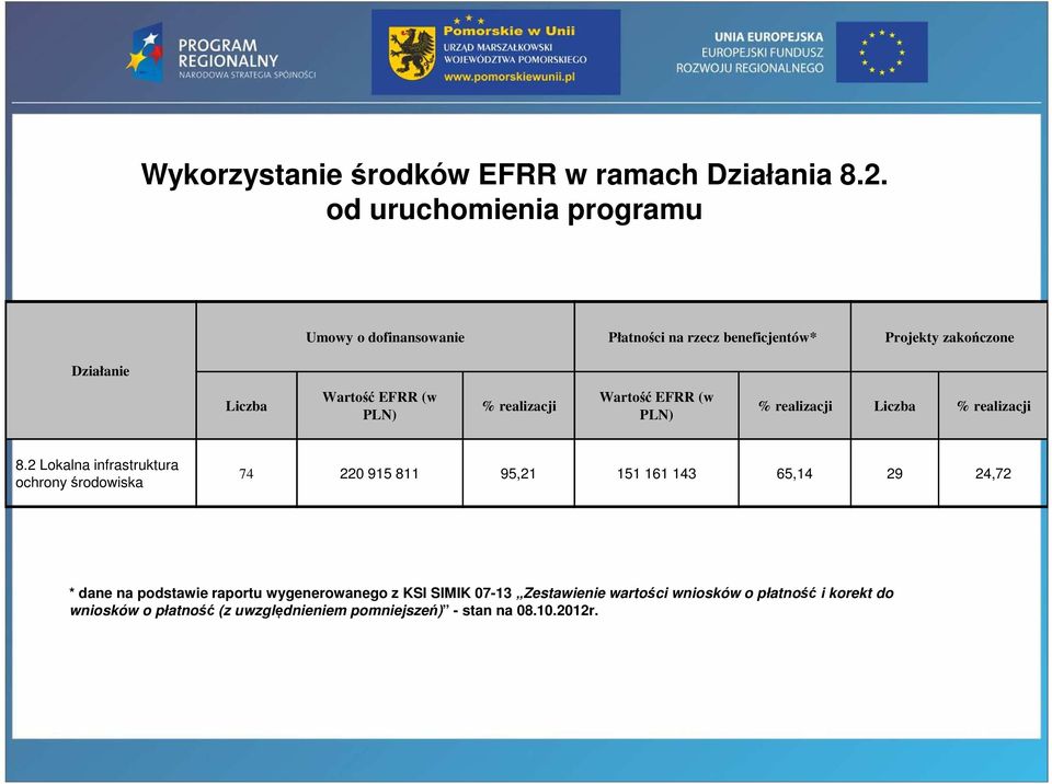 PLN) % realizacji Wartość EFRR (w PLN) % realizacji Liczba % realizacji 8.