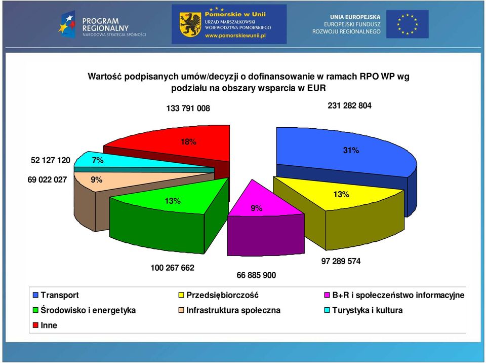 13% 31% 100 267 662 66 885 900 97 289 574 Transport Przedsiębiorczość B+R i