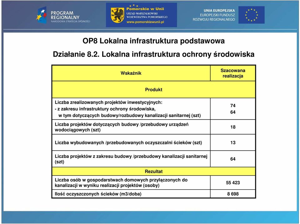 środowiska, w tym dotyczących budowy/rozbudowy kanalizacji sanitarnej (szt) Liczba projektów dotyczących budowy /przebudowy urządzeń wodociągowych (szt) 74 64 18 Liczba