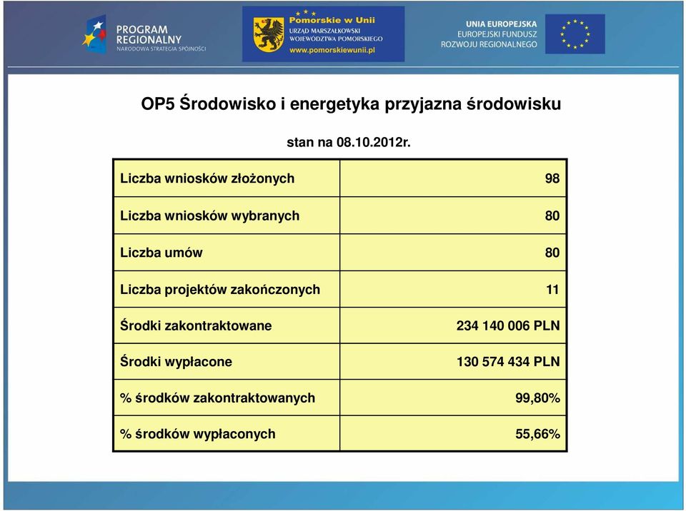 Liczba projektów zakończonych 11 Środki zakontraktowane Środki wypłacone 234